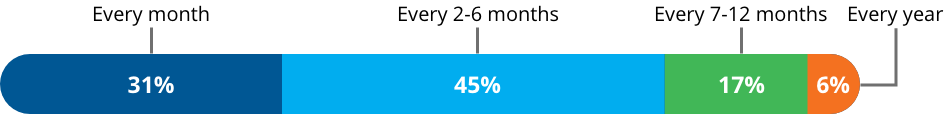 Graph represents how often clients update their systems